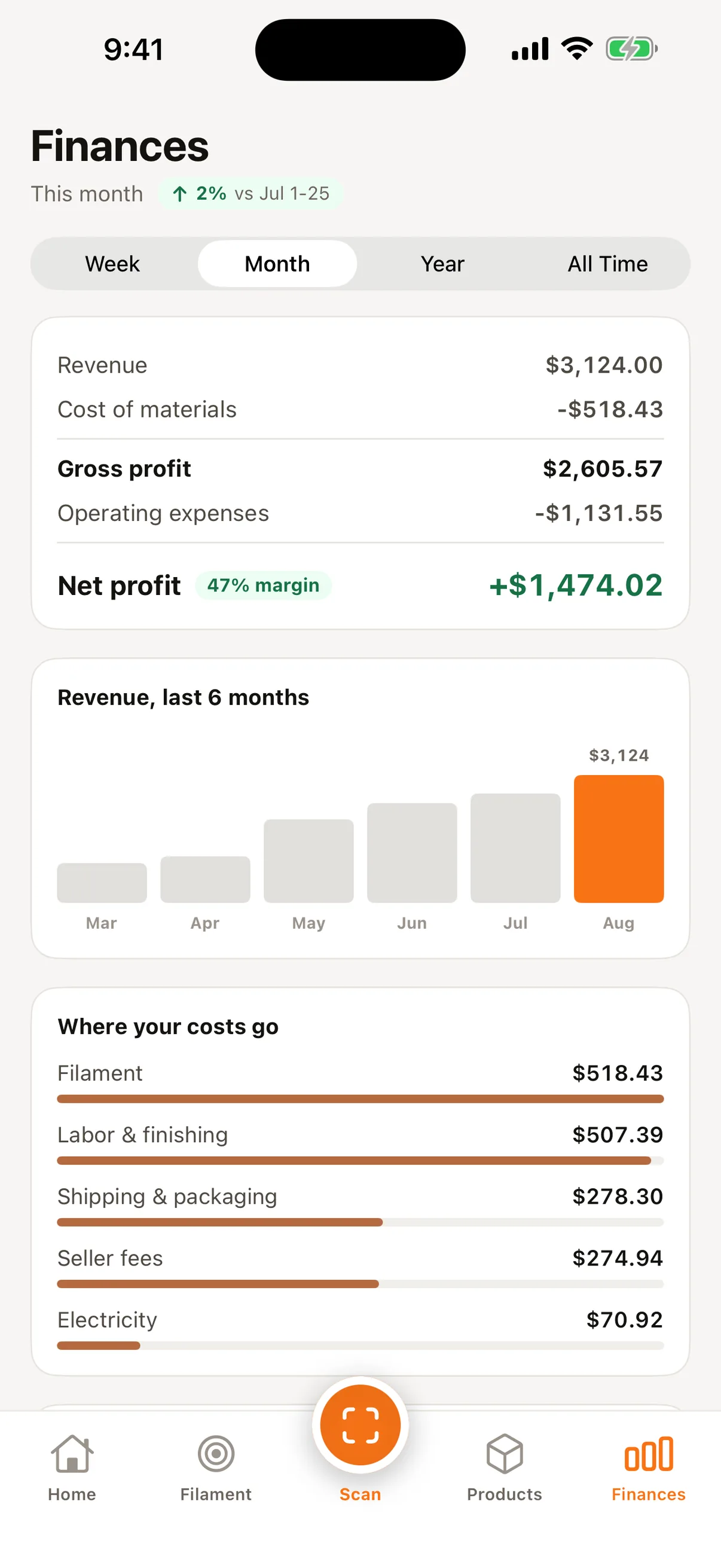 Finances — the month's profit-and-loss with revenue, real Etsy fees, materials, and net profit.